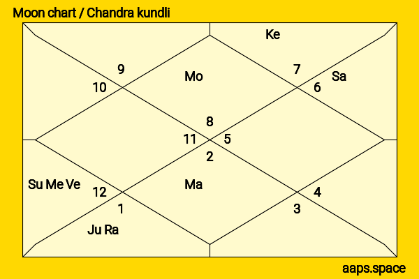 Ramkrishna Dalmia chandra kundli or moon chart